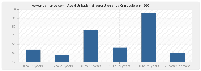 Age distribution of population of La Grimaudière in 1999